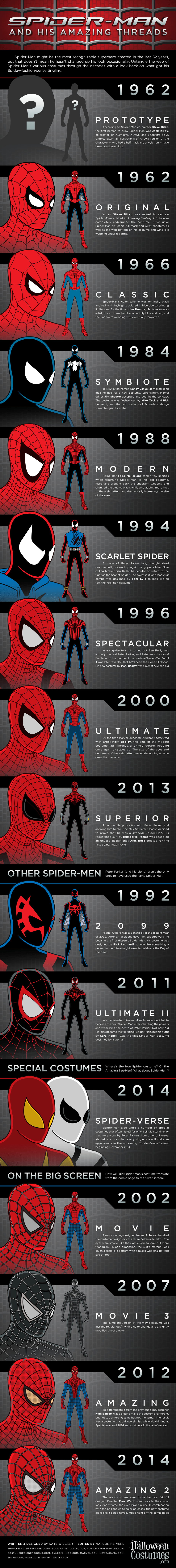 Le costume de Spider-Man des années 60 à nos jours…